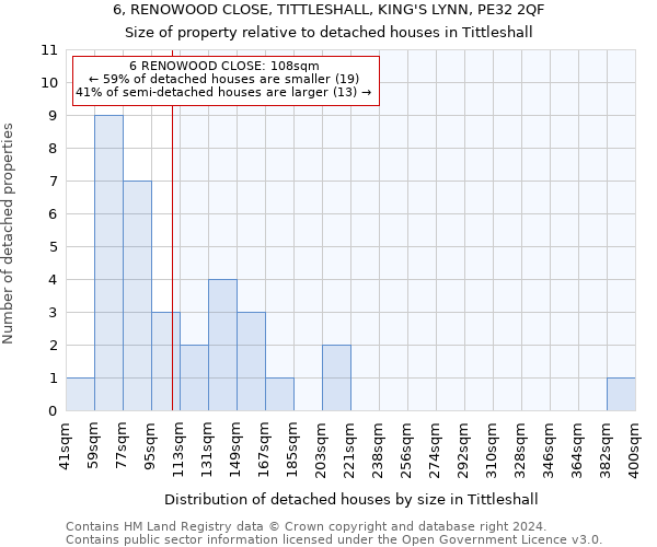 6, RENOWOOD CLOSE, TITTLESHALL, KING'S LYNN, PE32 2QF: Size of property relative to detached houses in Tittleshall