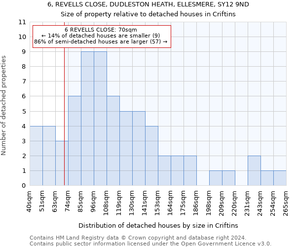 6, REVELLS CLOSE, DUDLESTON HEATH, ELLESMERE, SY12 9ND: Size of property relative to detached houses in Criftins