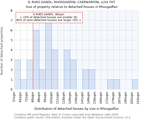 6, RHES GANOL, RHOSGADFAN, CAERNARFON, LL54 7HT: Size of property relative to detached houses in Rhosgadfan