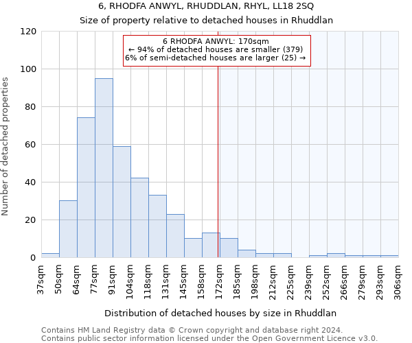 6, RHODFA ANWYL, RHUDDLAN, RHYL, LL18 2SQ: Size of property relative to detached houses in Rhuddlan