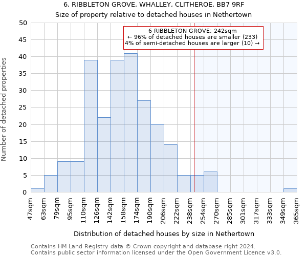 6, RIBBLETON GROVE, WHALLEY, CLITHEROE, BB7 9RF: Size of property relative to detached houses in Nethertown