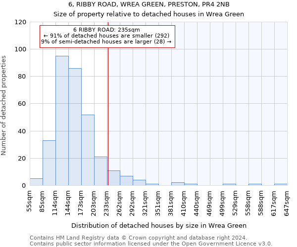 6, RIBBY ROAD, WREA GREEN, PRESTON, PR4 2NB: Size of property relative to detached houses in Wrea Green