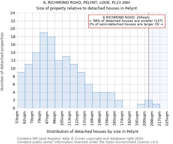 6, RICHMOND ROAD, PELYNT, LOOE, PL13 2NH: Size of property relative to detached houses in Pelynt