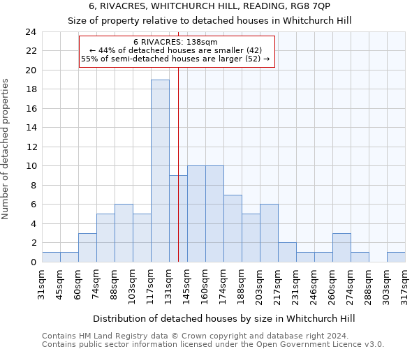 6, RIVACRES, WHITCHURCH HILL, READING, RG8 7QP: Size of property relative to detached houses in Whitchurch Hill