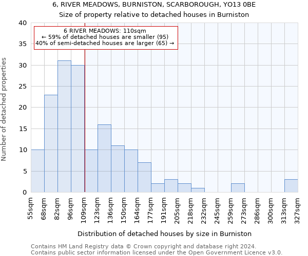 6, RIVER MEADOWS, BURNISTON, SCARBOROUGH, YO13 0BE: Size of property relative to detached houses in Burniston