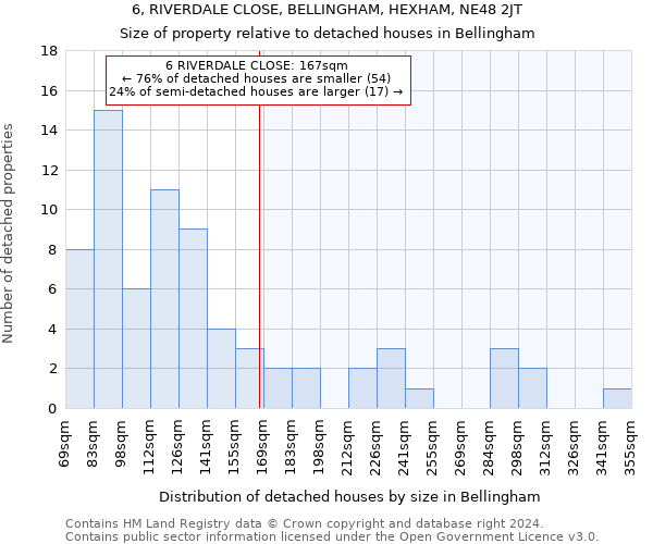 6, RIVERDALE CLOSE, BELLINGHAM, HEXHAM, NE48 2JT: Size of property relative to detached houses in Bellingham