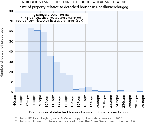 6, ROBERTS LANE, RHOSLLANERCHRUGOG, WREXHAM, LL14 1AP: Size of property relative to detached houses in Rhosllannerchrugog