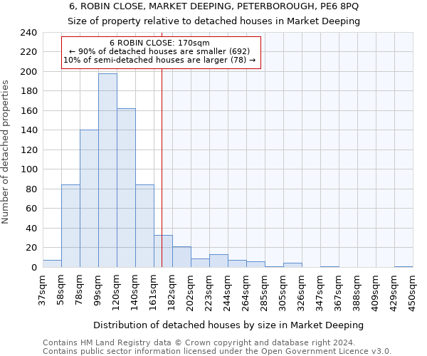 6, ROBIN CLOSE, MARKET DEEPING, PETERBOROUGH, PE6 8PQ: Size of property relative to detached houses in Market Deeping