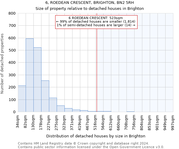 6, ROEDEAN CRESCENT, BRIGHTON, BN2 5RH: Size of property relative to detached houses in Brighton