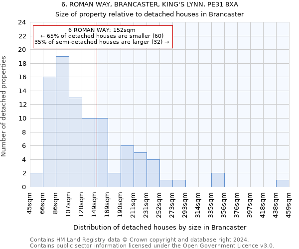 6, ROMAN WAY, BRANCASTER, KING'S LYNN, PE31 8XA: Size of property relative to detached houses in Brancaster