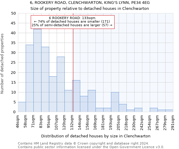 6, ROOKERY ROAD, CLENCHWARTON, KING'S LYNN, PE34 4EG: Size of property relative to detached houses in Clenchwarton