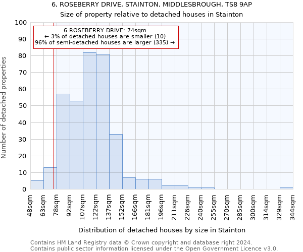 6, ROSEBERRY DRIVE, STAINTON, MIDDLESBROUGH, TS8 9AP: Size of property relative to detached houses in Stainton