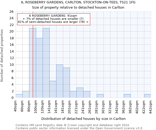 6, ROSEBERRY GARDENS, CARLTON, STOCKTON-ON-TEES, TS21 1FG: Size of property relative to detached houses in Carlton