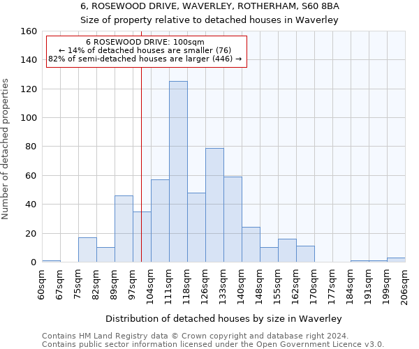 6, ROSEWOOD DRIVE, WAVERLEY, ROTHERHAM, S60 8BA: Size of property relative to detached houses in Waverley