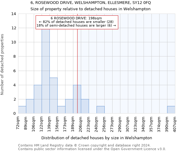 6, ROSEWOOD DRIVE, WELSHAMPTON, ELLESMERE, SY12 0FQ: Size of property relative to detached houses in Welshampton