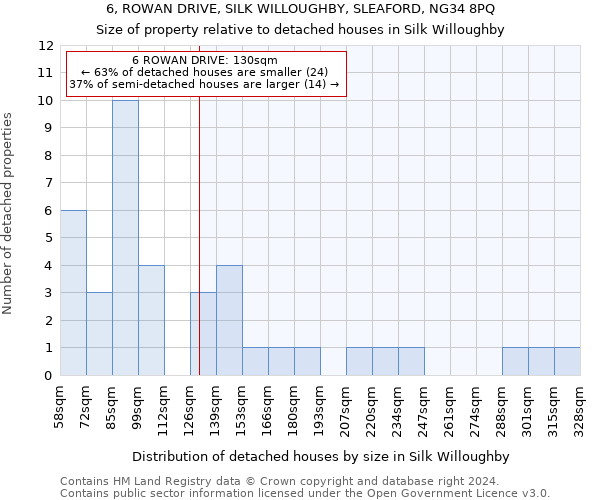 6, ROWAN DRIVE, SILK WILLOUGHBY, SLEAFORD, NG34 8PQ: Size of property relative to detached houses in Silk Willoughby