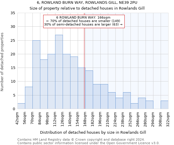 6, ROWLAND BURN WAY, ROWLANDS GILL, NE39 2PU: Size of property relative to detached houses in Rowlands Gill