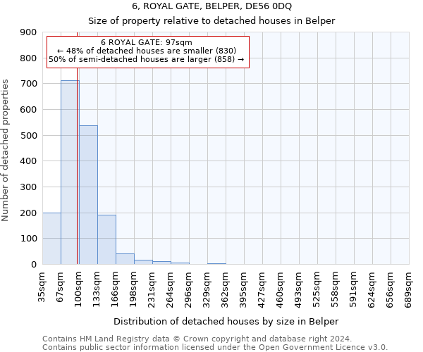 6, ROYAL GATE, BELPER, DE56 0DQ: Size of property relative to detached houses in Belper