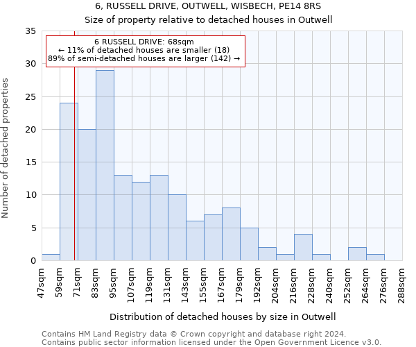 6, RUSSELL DRIVE, OUTWELL, WISBECH, PE14 8RS: Size of property relative to detached houses in Outwell