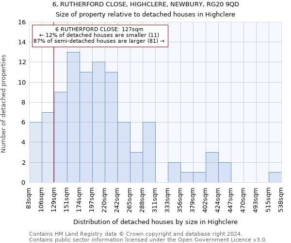 6, RUTHERFORD CLOSE, HIGHCLERE, NEWBURY, RG20 9QD: Size of property relative to detached houses in Highclere