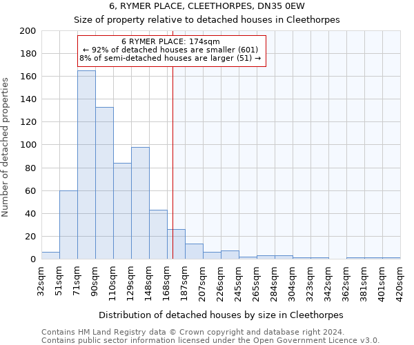 6, RYMER PLACE, CLEETHORPES, DN35 0EW: Size of property relative to detached houses in Cleethorpes