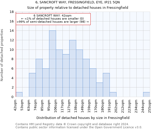 6, SANCROFT WAY, FRESSINGFIELD, EYE, IP21 5QN: Size of property relative to detached houses in Fressingfield