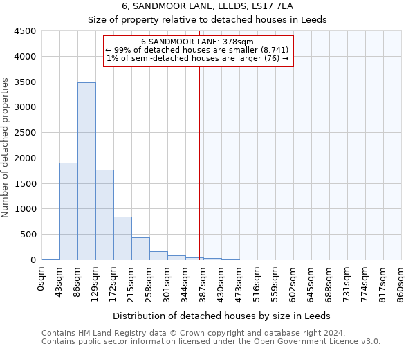 6, SANDMOOR LANE, LEEDS, LS17 7EA: Size of property relative to detached houses in Leeds