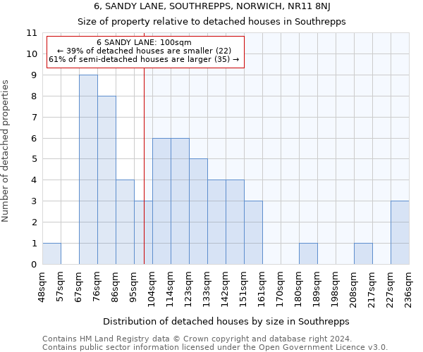 6, SANDY LANE, SOUTHREPPS, NORWICH, NR11 8NJ: Size of property relative to detached houses in Southrepps