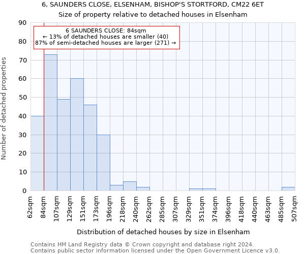 6, SAUNDERS CLOSE, ELSENHAM, BISHOP'S STORTFORD, CM22 6ET: Size of property relative to detached houses in Elsenham