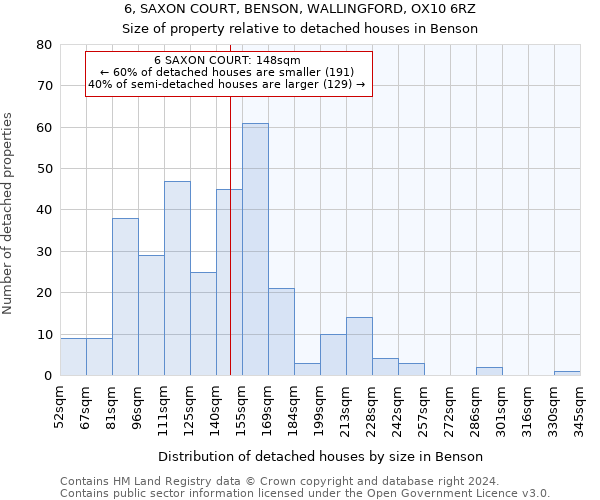 6, SAXON COURT, BENSON, WALLINGFORD, OX10 6RZ: Size of property relative to detached houses in Benson