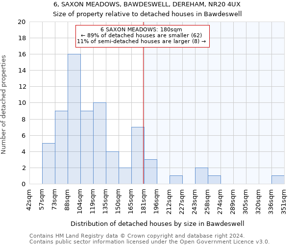 6, SAXON MEADOWS, BAWDESWELL, DEREHAM, NR20 4UX: Size of property relative to detached houses in Bawdeswell