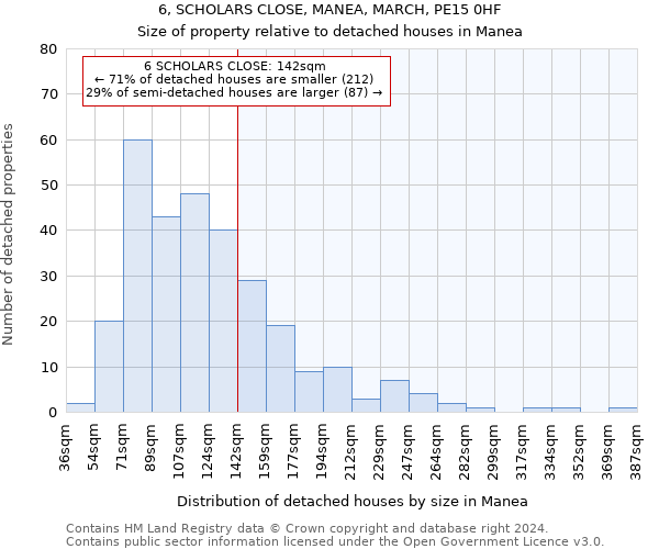 6, SCHOLARS CLOSE, MANEA, MARCH, PE15 0HF: Size of property relative to detached houses in Manea