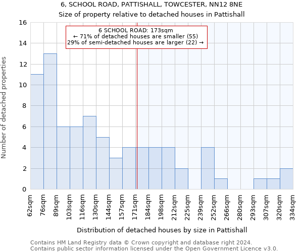 6, SCHOOL ROAD, PATTISHALL, TOWCESTER, NN12 8NE: Size of property relative to detached houses in Pattishall