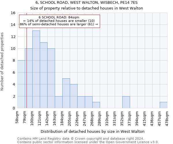 6, SCHOOL ROAD, WEST WALTON, WISBECH, PE14 7ES: Size of property relative to detached houses in West Walton