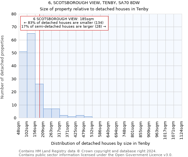 6, SCOTSBOROUGH VIEW, TENBY, SA70 8DW: Size of property relative to detached houses in Tenby