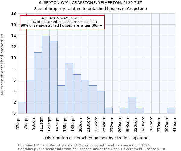 6, SEATON WAY, CRAPSTONE, YELVERTON, PL20 7UZ: Size of property relative to detached houses in Crapstone