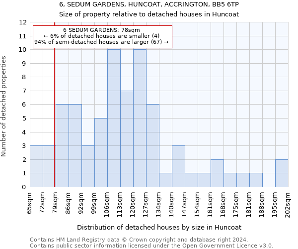 6, SEDUM GARDENS, HUNCOAT, ACCRINGTON, BB5 6TP: Size of property relative to detached houses in Huncoat