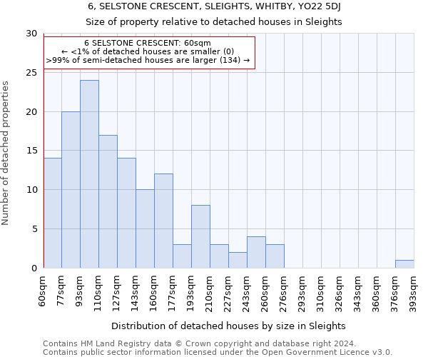 6, SELSTONE CRESCENT, SLEIGHTS, WHITBY, YO22 5DJ: Size of property relative to detached houses in Sleights