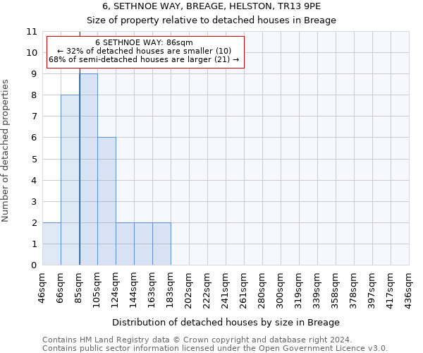 6, SETHNOE WAY, BREAGE, HELSTON, TR13 9PE: Size of property relative to detached houses in Breage