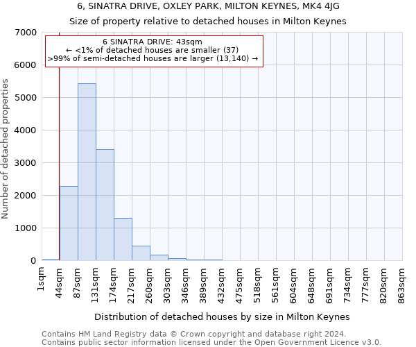 6, SINATRA DRIVE, OXLEY PARK, MILTON KEYNES, MK4 4JG: Size of property relative to detached houses in Milton Keynes