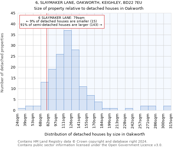 6, SLAYMAKER LANE, OAKWORTH, KEIGHLEY, BD22 7EU: Size of property relative to detached houses in Oakworth