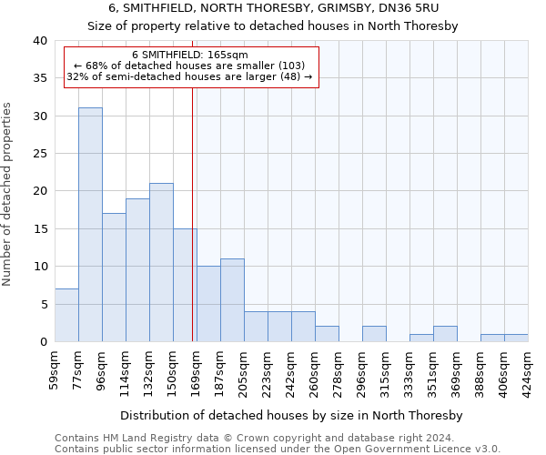 6, SMITHFIELD, NORTH THORESBY, GRIMSBY, DN36 5RU: Size of property relative to detached houses in North Thoresby