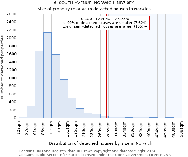 6, SOUTH AVENUE, NORWICH, NR7 0EY: Size of property relative to detached houses in Norwich