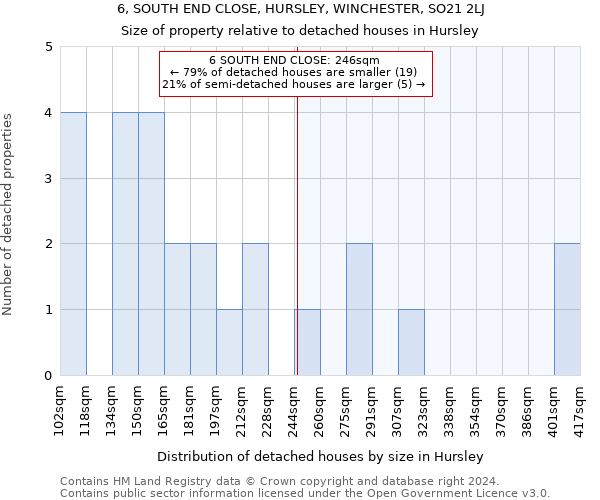 6, SOUTH END CLOSE, HURSLEY, WINCHESTER, SO21 2LJ: Size of property relative to detached houses in Hursley