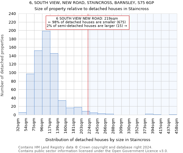 6, SOUTH VIEW, NEW ROAD, STAINCROSS, BARNSLEY, S75 6GP: Size of property relative to detached houses in Staincross