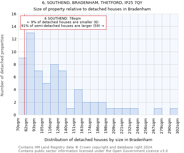 6, SOUTHEND, BRADENHAM, THETFORD, IP25 7QY: Size of property relative to detached houses in Bradenham