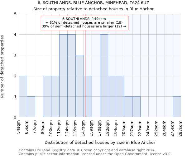 6, SOUTHLANDS, BLUE ANCHOR, MINEHEAD, TA24 6UZ: Size of property relative to detached houses in Blue Anchor