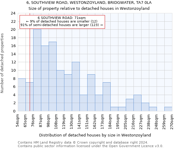 6, SOUTHVIEW ROAD, WESTONZOYLAND, BRIDGWATER, TA7 0LA: Size of property relative to detached houses in Westonzoyland