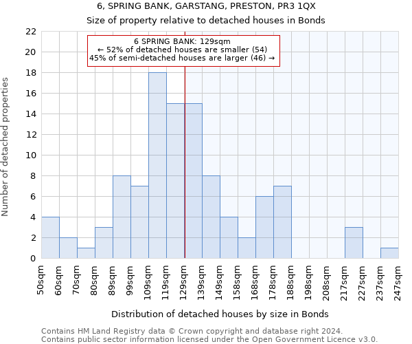 6, SPRING BANK, GARSTANG, PRESTON, PR3 1QX: Size of property relative to detached houses in Bonds