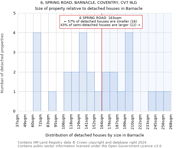 6, SPRING ROAD, BARNACLE, COVENTRY, CV7 9LG: Size of property relative to detached houses in Barnacle